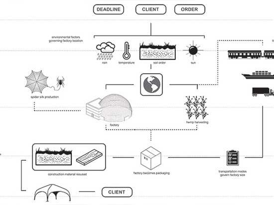 diagrama del ciclo vital de proyecto