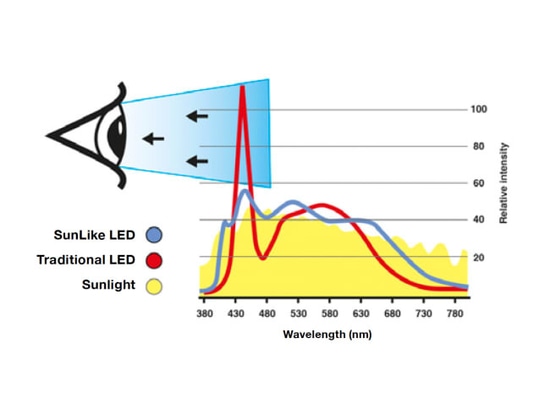 SLC One360° SunLike Downlights - Espectro azul reducido