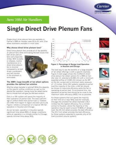 Single Direct Drive Plenum Fans in Carrier’s Aero® 39M Air Handlers